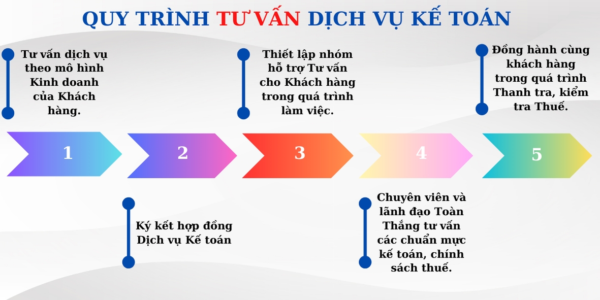 Quy trình tư vấn dịch vụ kế toán